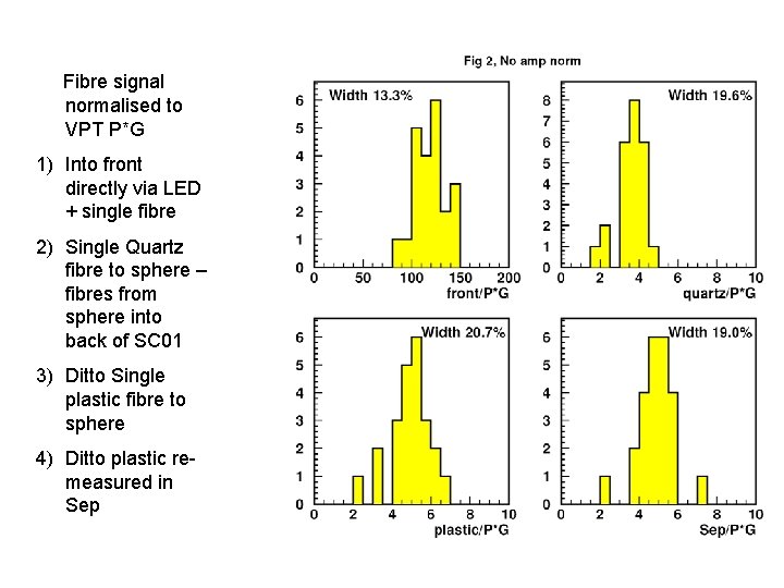 Fibre signal normalised to VPT P*G 1) Into front directly via LED + single