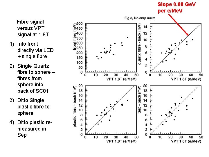 Slope 0. 08 Ge. V per e/Me. V Fibre signal versus VPT signal at
