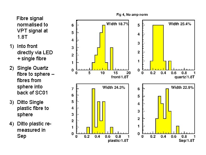 Fibre signal normalised to VPT signal at 1. 8 T 1) Into front directly