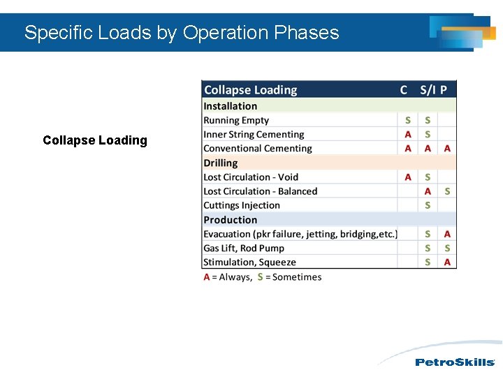 Specific Loads by Operation Phases Collapse Loading 