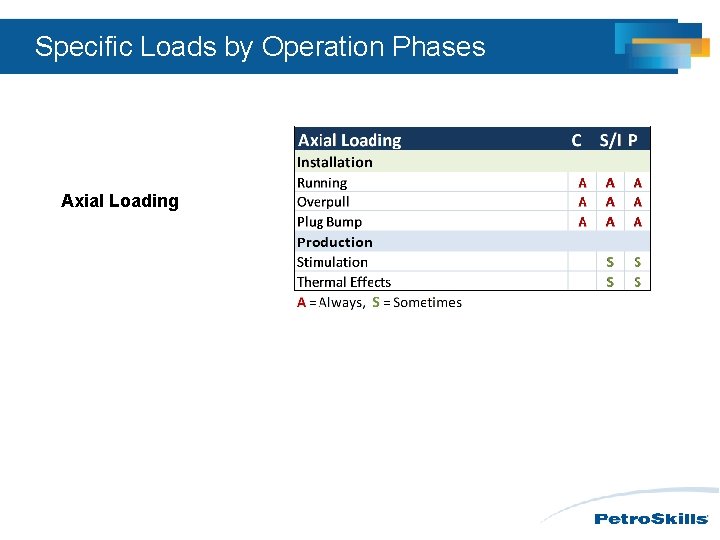 Specific Loads by Operation Phases Axial Loading 
