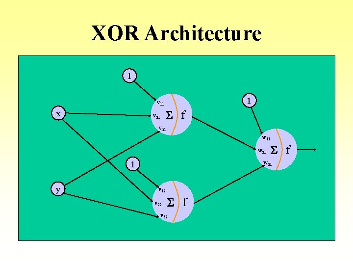 XOR Architecture 1 1 v 11 x S f v 21 v 31 w XOR Architecture 1 1 v 11 x S f v 21 v 31 w