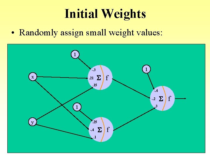 Initial Weights • Randomly assign small weight values: 1 1 -. 3 x . Initial Weights • Randomly assign small weight values: 1 1 -. 3 x .