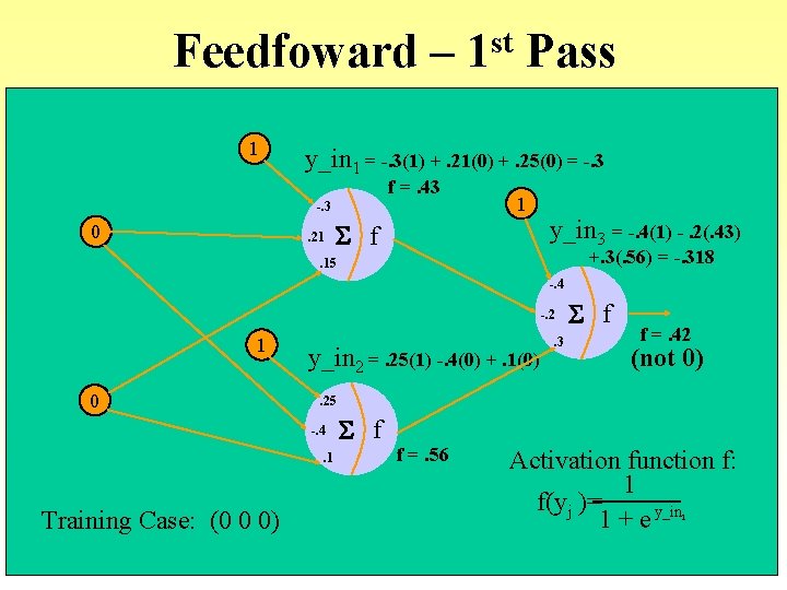 Feedfoward – 1 Pass y_in 1 = -. 3(1) +. 21(0) +. 25(0) = Feedfoward – 1 Pass y_in 1 = -. 3(1) +. 21(0) +. 25(0) =