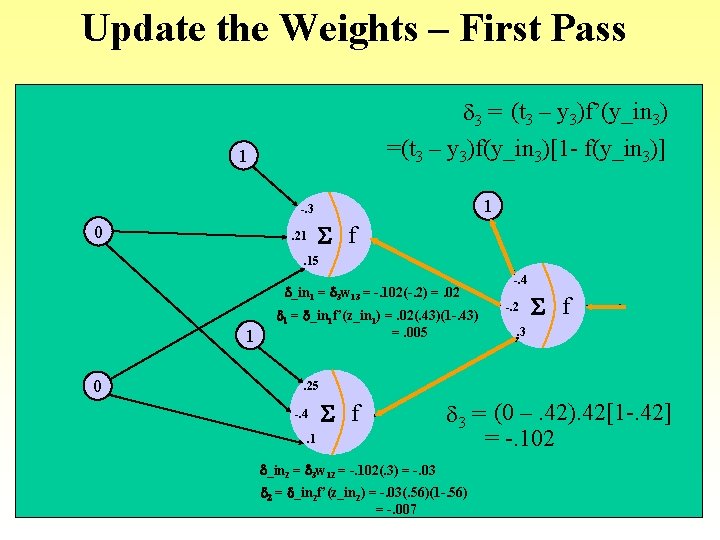 Update the Weights – First Pass d 3 = (t 3 – y 3)f’(y_in Update the Weights – First Pass d 3 = (t 3 – y 3)f’(y_in
