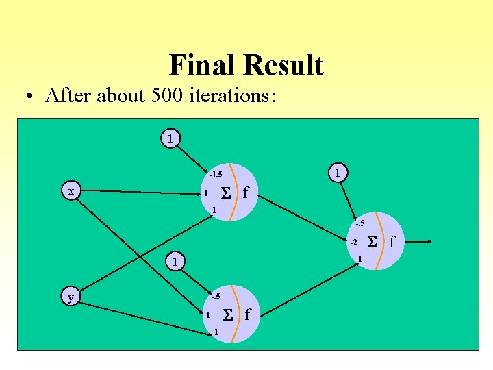 Final Result • After about 500 iterations: 1 1 -1. 5 x S f Final Result • After about 500 iterations: 1 1 -1. 5 x S f