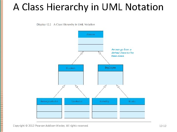 A Class Hierarchy in UML Notation Copyright © 2012 Pearson Addison-Wesley. All rights reserved.