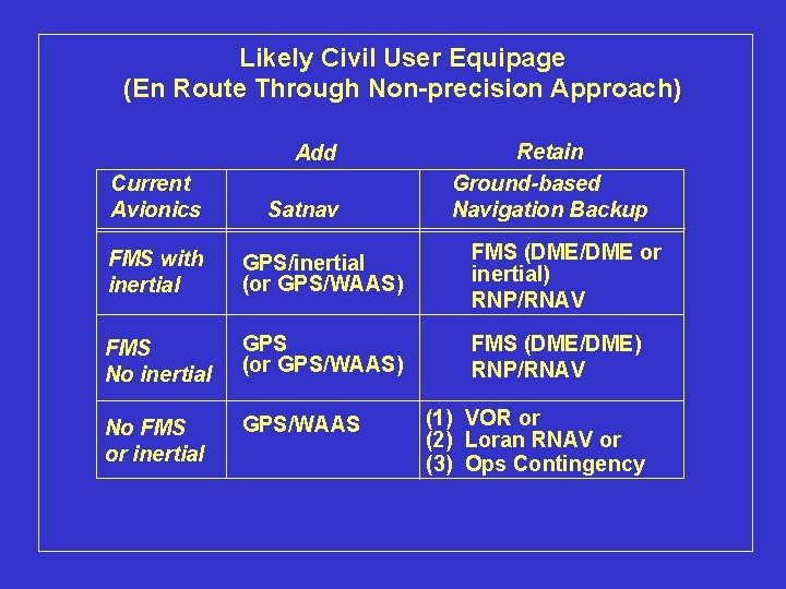 Likely Civil User Equipage (En Route Through Non-precision Approach) Add Current Avionics Satnav Retain
