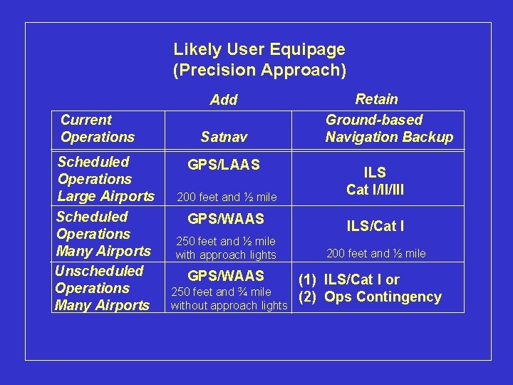 Likely User Equipage (Precision Approach) Add Current Operations Scheduled Operations Large Airports Scheduled Operations