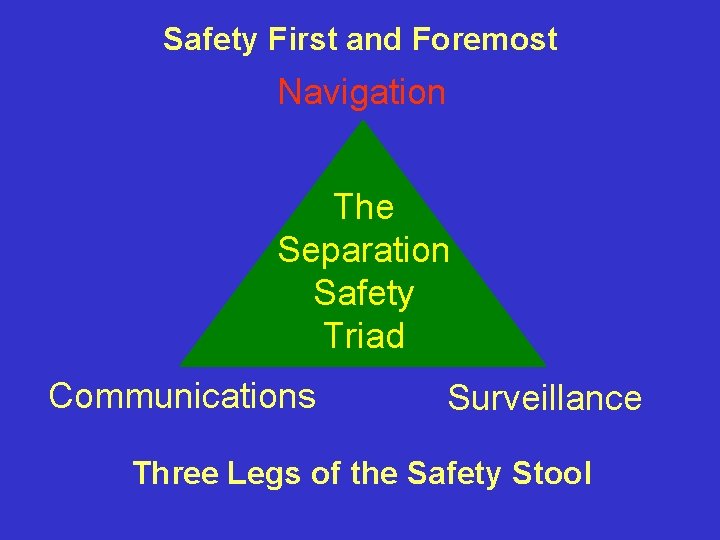 Safety First and Foremost Navigation The Separation Safety Triad Communications Surveillance Three Legs of
