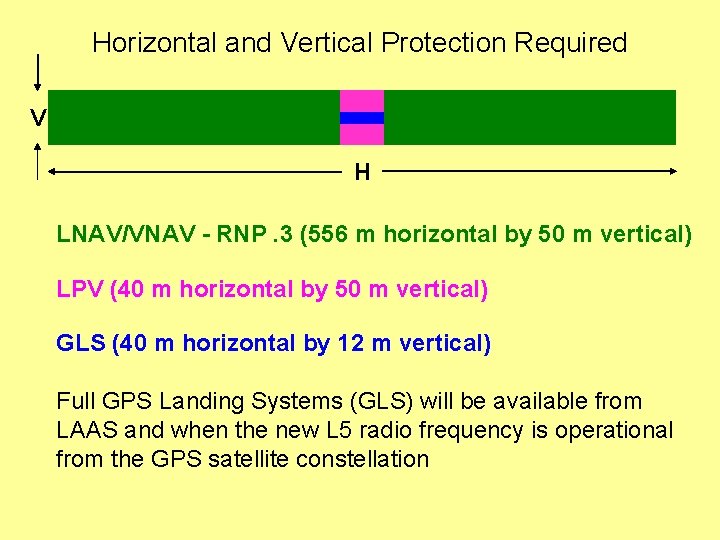 Horizontal and Vertical Protection Required V H LNAV/VNAV - RNP. 3 (556 m horizontal