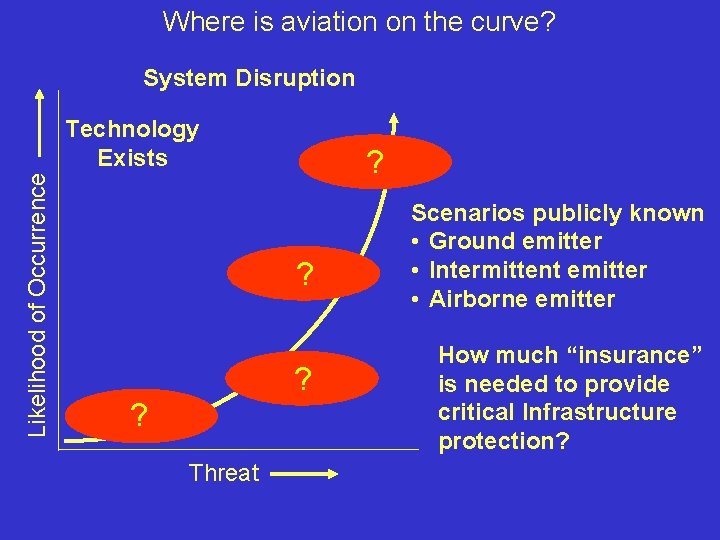 Where is aviation on the curve? System Disruption Likelihood of Occurrence Technology Exists ?