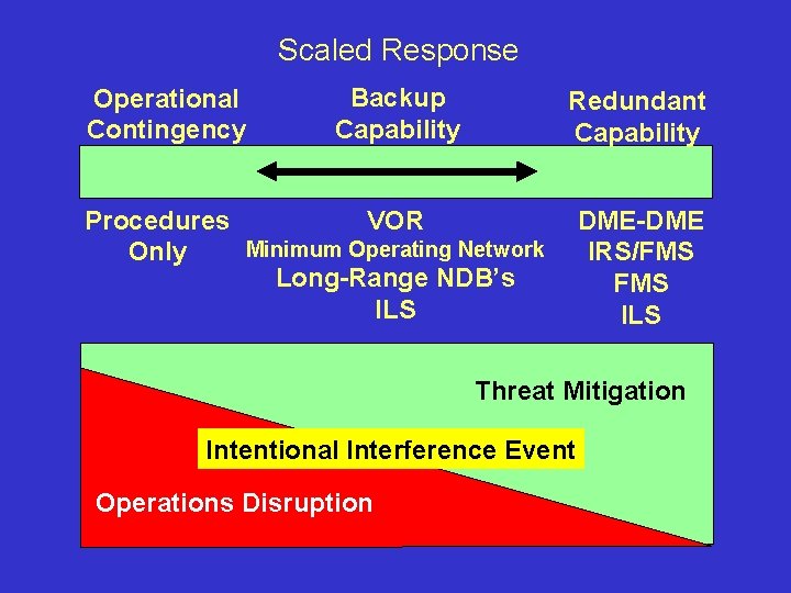 Scaled Response Operational Contingency Backup Capability Redundant Capability Procedures VOR Minimum Operating Network Only