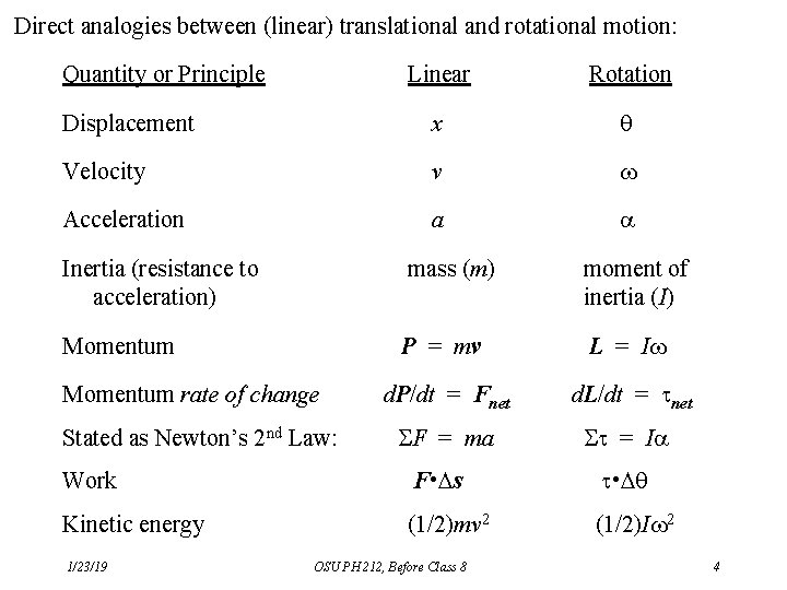 Direct analogies between (linear) translational and rotational motion: Quantity or Principle Linear Rotation Displacement