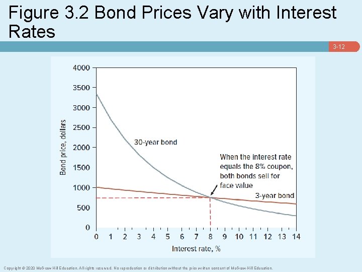 Figure 3. 2 Bond Prices Vary with Interest Rates 3 -12 Copyright © 2020