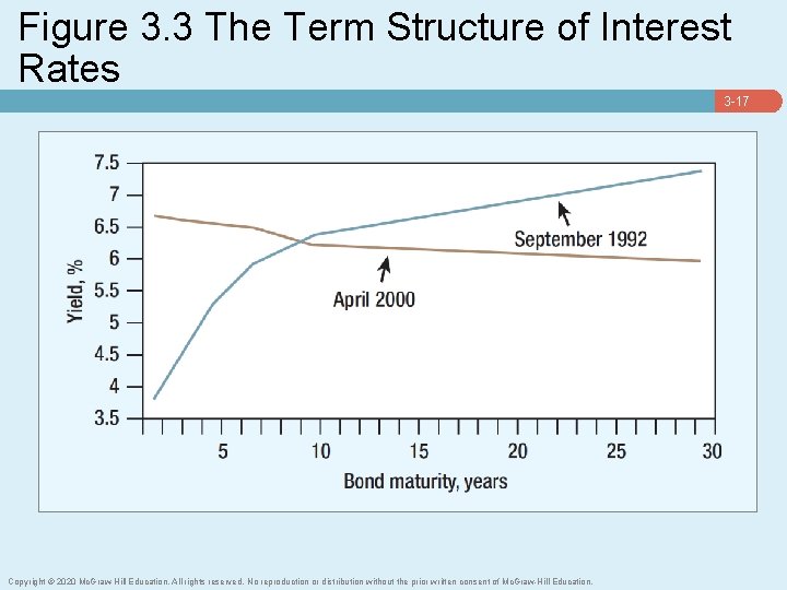 Figure 3. 3 The Term Structure of Interest Rates 3 -17 Copyright © 2020