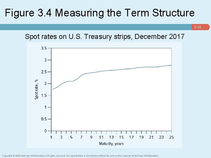 Figure 3. 4 Measuring the Term Structure 3 -19 Spot rates on U. S.