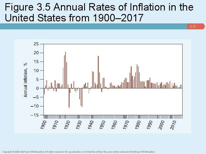 Figure 3. 5 Annual Rates of Inflation in the United States from 1900– 2017