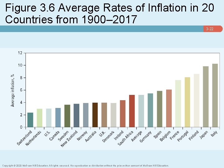 Figure 3. 6 Average Rates of Inflation in 20 Countries from 1900– 2017 3