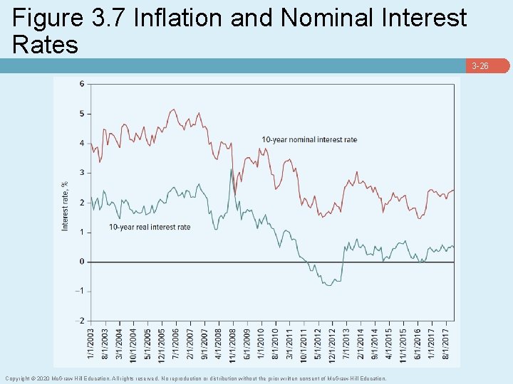 Figure 3. 7 Inflation and Nominal Interest Rates 3 -26 Copyright © 2020 Mc.