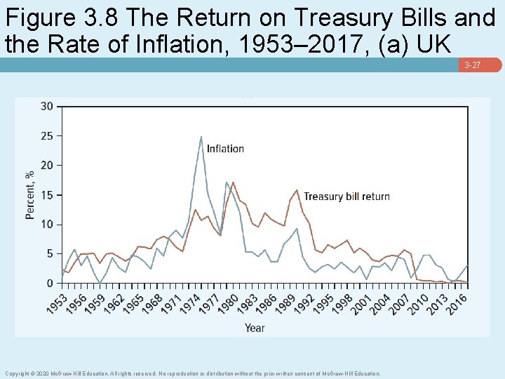 Figure 3. 8 The Return on Treasury Bills and the Rate of Inflation, 1953–
