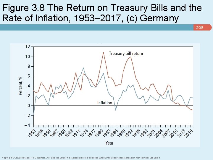 Figure 3. 8 The Return on Treasury Bills and the Rate of Inflation, 1953–