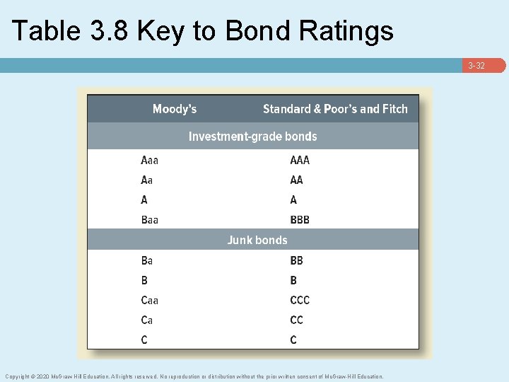 Table 3. 8 Key to Bond Ratings 3 -32 Copyright © 2020 Mc. Graw-Hill
