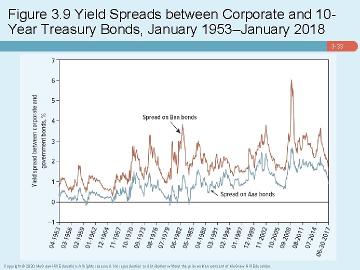 Figure 3. 9 Yield Spreads between Corporate and 10 Year Treasury Bonds, January 1953–January