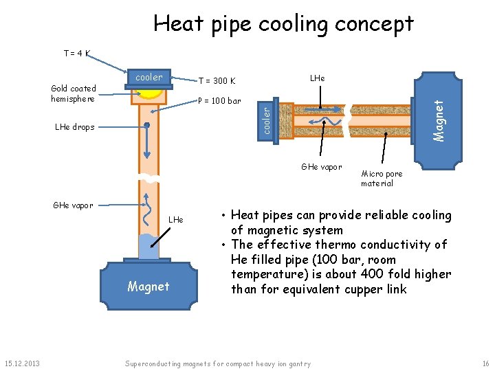 Heat pipe cooling concept T=4 K LHe T = 300 K Magnet P =