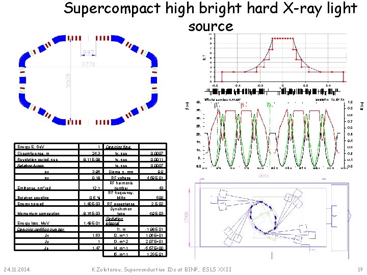 Supercompact high bright hard X-ray light source Energy E, Ge. V 1 Circumference, m