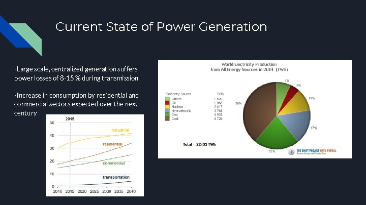 Current State of Power Generation -Large scale, centralized generation suffers power losses of 8