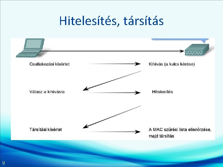 Hitelesítés, társítás 9 Hitelesítés, társítás 9