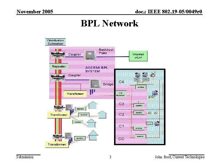 November 2005 doc. : IEEE 802. 19 -05/0049 r 0 BPL Network Submission 3