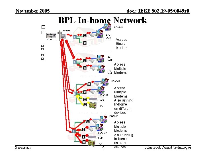 November 2005 doc. : IEEE 802. 19 -05/0049 r 0 BPL In-home Network �