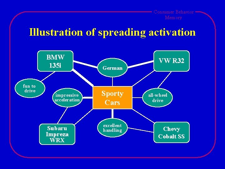 Consumer Behavior Memory Illustration of spreading activation BMW 135 i fun to drive impressive