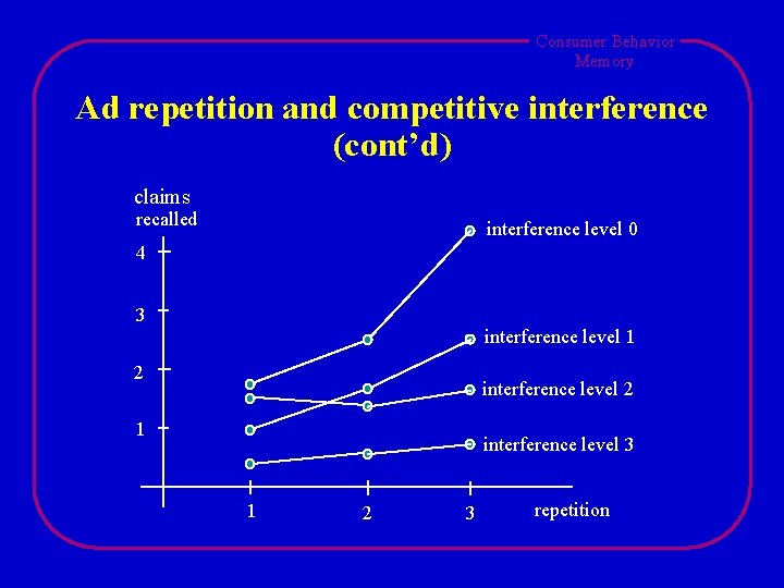 Consumer Behavior Memory Ad repetition and competitive interference (cont’d) claims recalled interference level 0