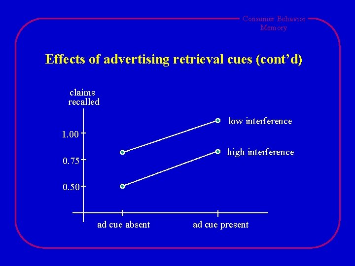 Consumer Behavior Memory Effects of advertising retrieval cues (cont’d) claims recalled low interference 1.