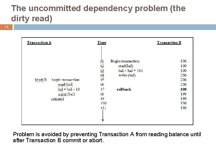 The uncommitted dependency problem (the dirty read) 14 Problem is avoided by preventing Transaction