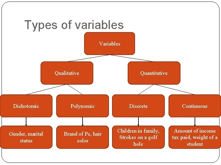 Types of variables Variables Qualitative Quantitative Dichotomic Polynomic Discrete Continuous Gender, marital status Brand