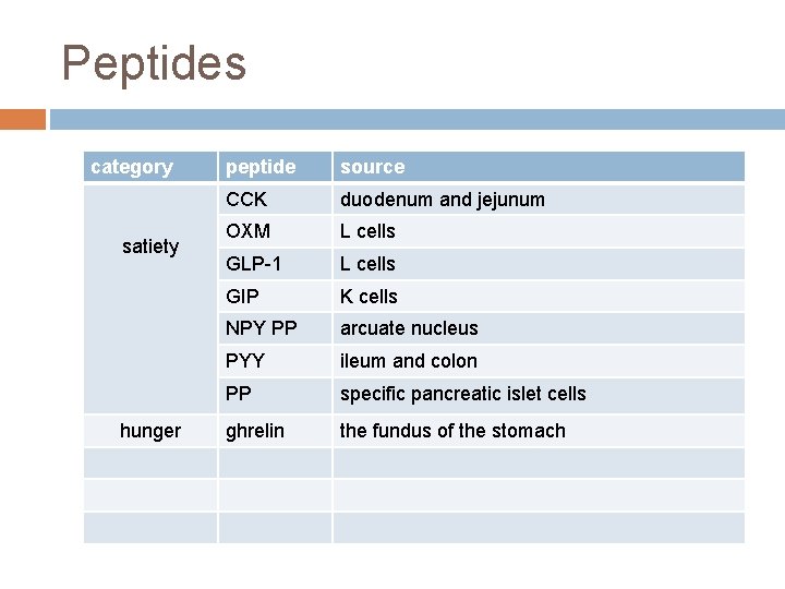 Peptides category satiety hunger peptide source CCK duodenum and jejunum OXM L cells GLP-1
