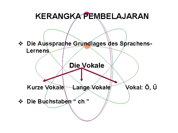 KERANGKA PEMBELAJARAN v Die Aussprache Grundlages des Sprachens. Lernens Die Vokale Kurze Vokale Lange