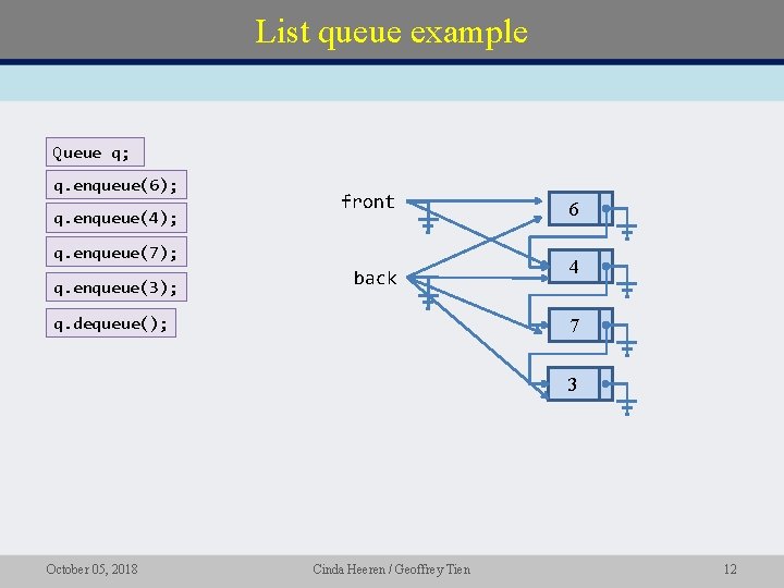 List queue example Queue q; q. enqueue(6); q. enqueue(4); front 6 back 4 q.