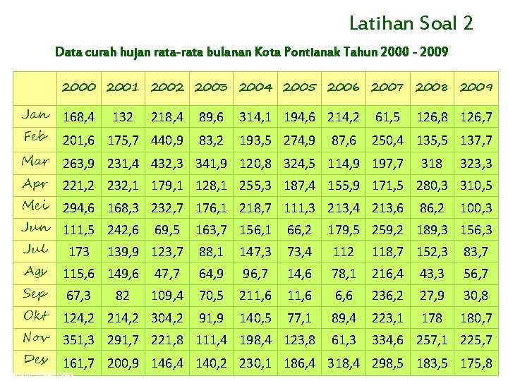 Latihan Soal 2 Data curah hujan rata-rata bulanan Kota Pontianak Tahun 2000 - 2009