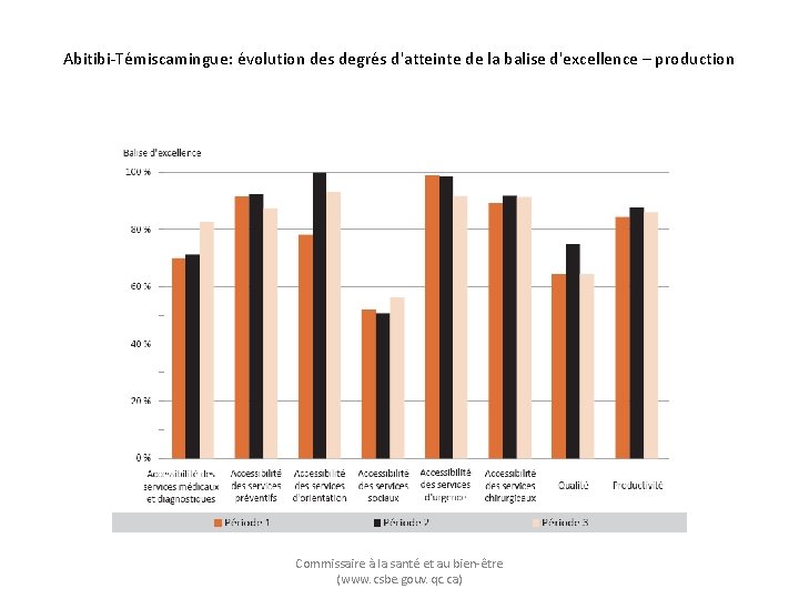 Abitibi-Témiscamingue: évolution des degrés d'atteinte de la balise d'excellence – production Commissaire à la