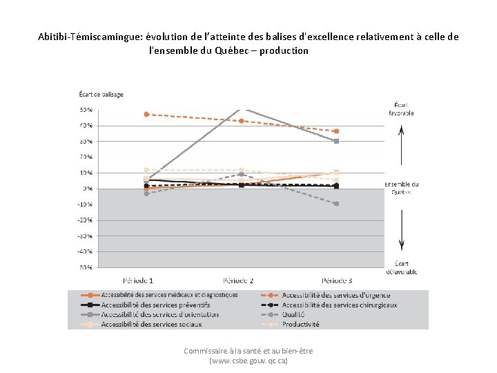 Abitibi-Témiscamingue: évolution de l’atteinte des balises d'excellence relativement à celle de l'ensemble du Québec
