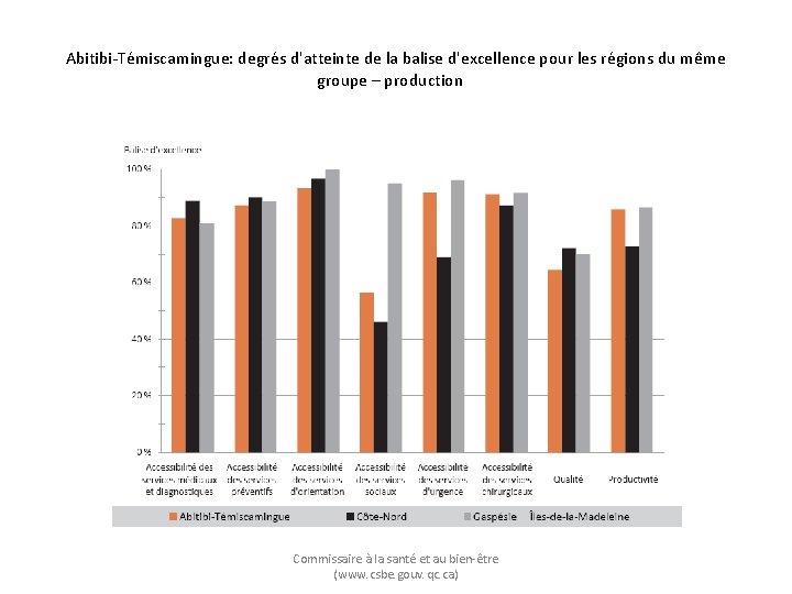 Abitibi-Témiscamingue: degrés d'atteinte de la balise d'excellence pour les régions du même groupe –