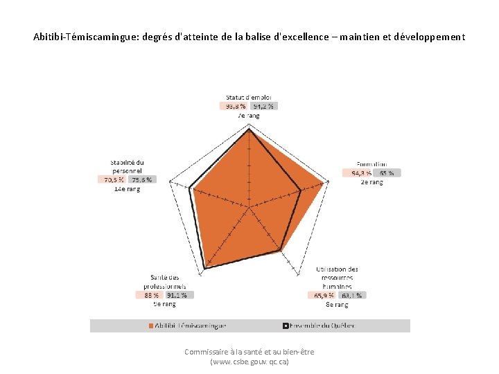 Abitibi-Témiscamingue: degrés d'atteinte de la balise d'excellence – maintien et développement Commissaire à la