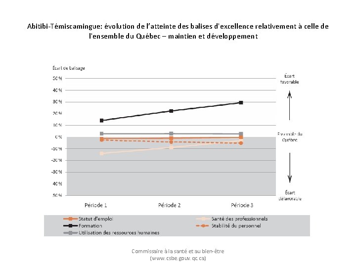 Abitibi-Témiscamingue: évolution de l’atteinte des balises d'excellence relativement à celle de l'ensemble du Québec