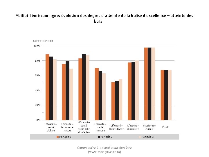 Abitibi-Témiscamingue: évolution des degrés d'atteinte de la balise d'excellence – atteinte des buts Commissaire