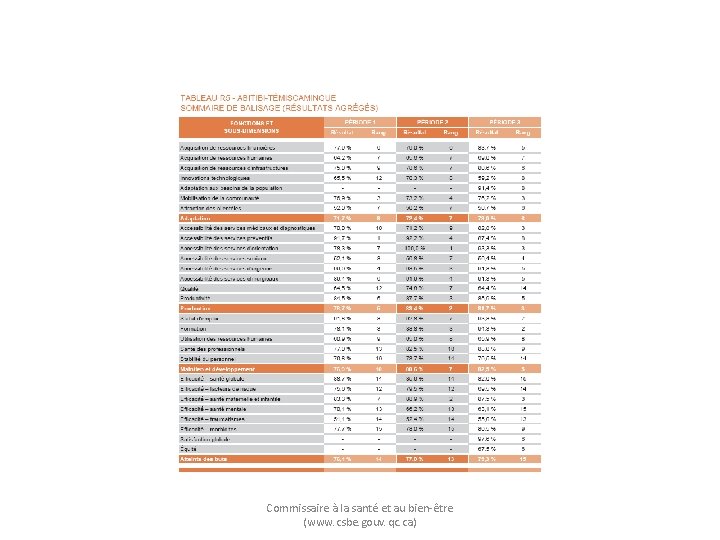 Commissaire à la santé et au bien-être (www. csbe. gouv. qc. ca) 